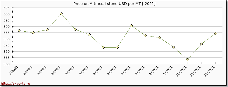 Artificial stone price per year