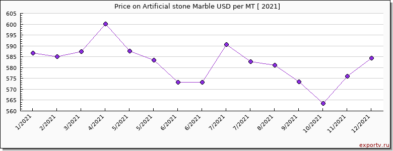 Artificial stone Marble price per year