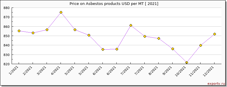 Asbestos products price per year