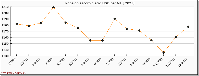 ascorbic acid price per year
