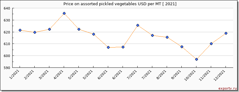 assorted pickled vegetables price per year