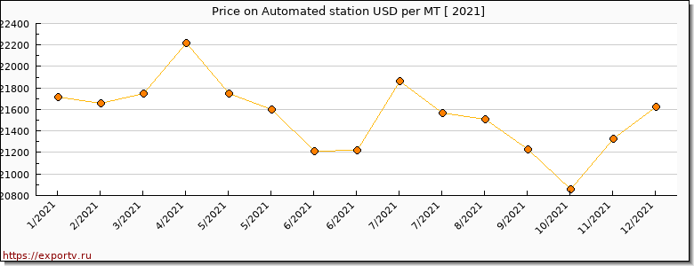 Automated station price per year