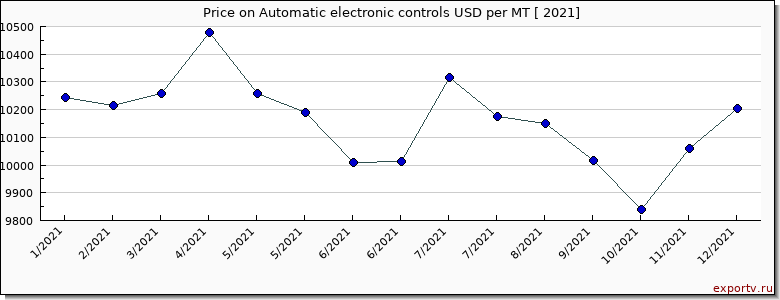 Automatic electronic controls price per year
