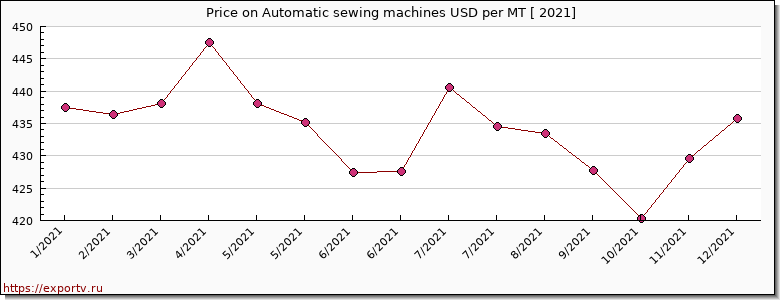 Automatic sewing machines price per year