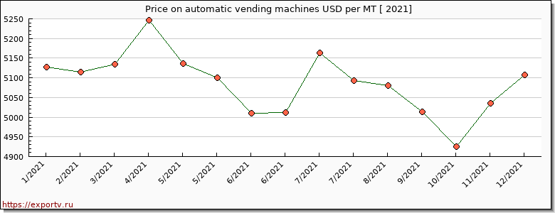 automatic vending machines price per year