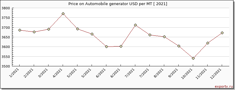 Automobile generator price per year