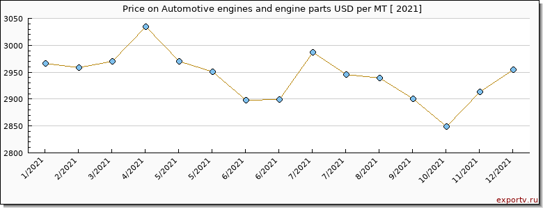 Automotive engines and engine parts price per year