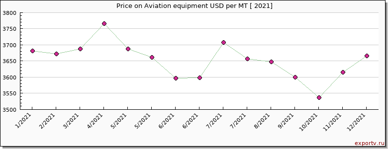 Aviation equipment price per year