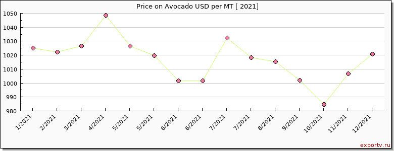 Avocado price per year
