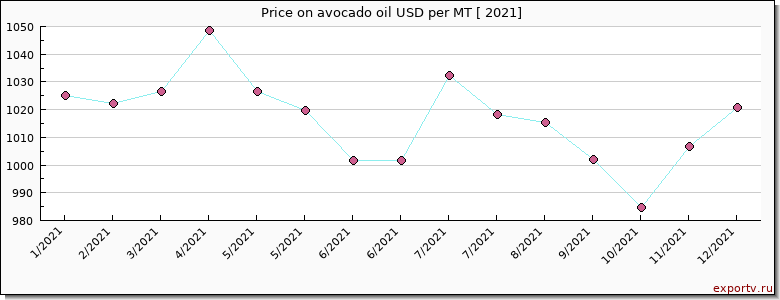 avocado oil price per year