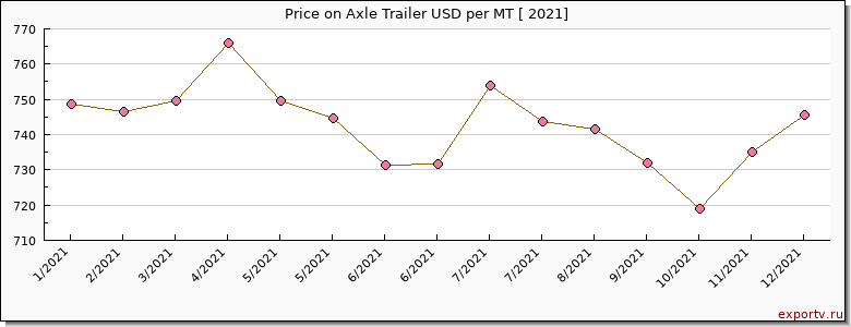 Axle Trailer price per year