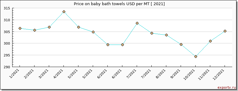 baby bath towels price per year