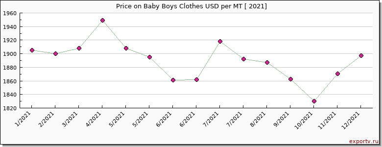 Baby Boys Clothes price per year
