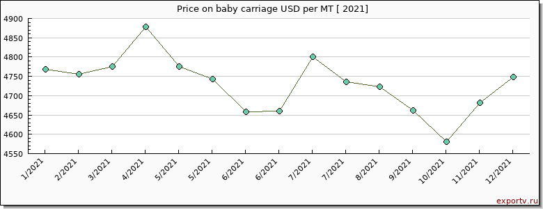 baby carriage price per year