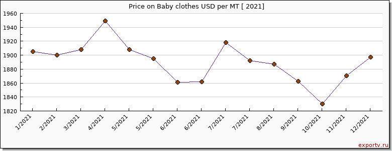 Baby clothes price per year