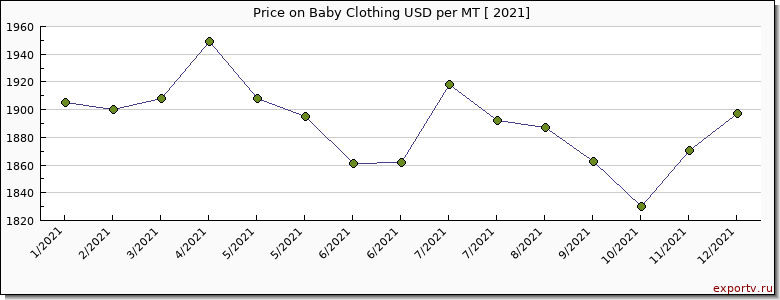 Baby Clothing price per year