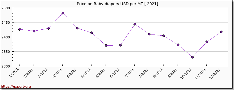 Baby diapers price per year