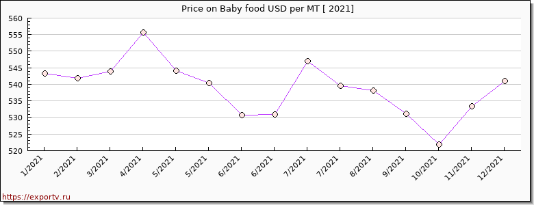 Baby food price per year