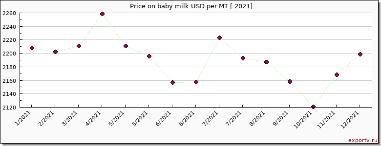 baby milk price per year