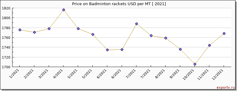 Badminton rackets price per year