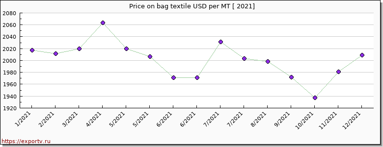 bag textile price per year