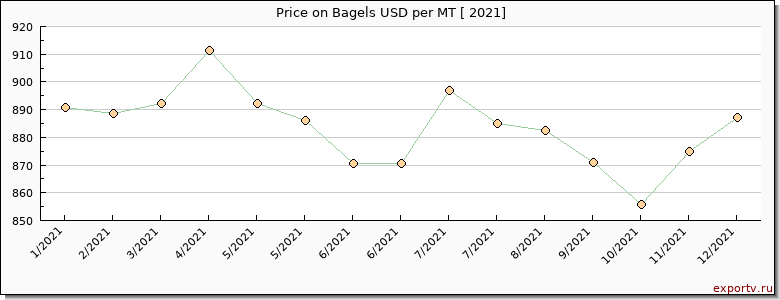 Bagels price per year