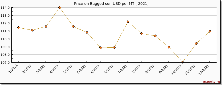 Bagged soil price per year