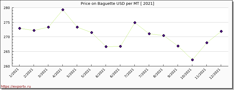 Baguette price per year