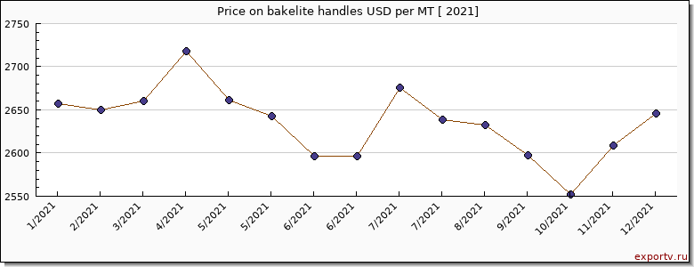 bakelite handles price per year