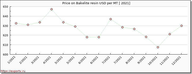 Bakelite resin price per year