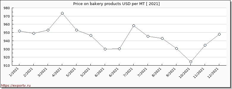 bakery products price per year