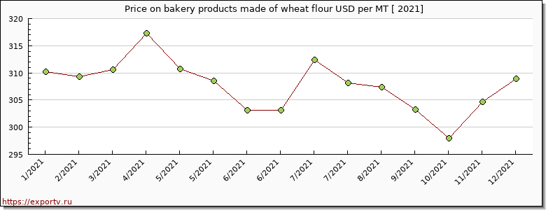 bakery products made of wheat flour price per year