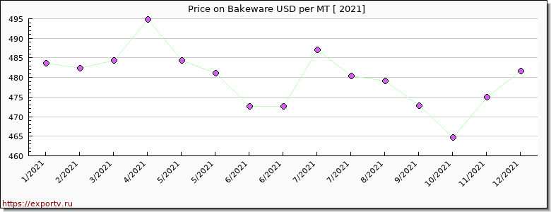Bakeware price per year