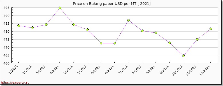 Baking paper price per year