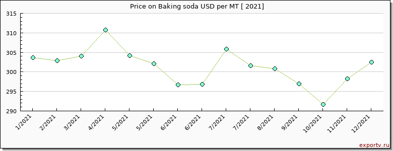 Baking soda price per year