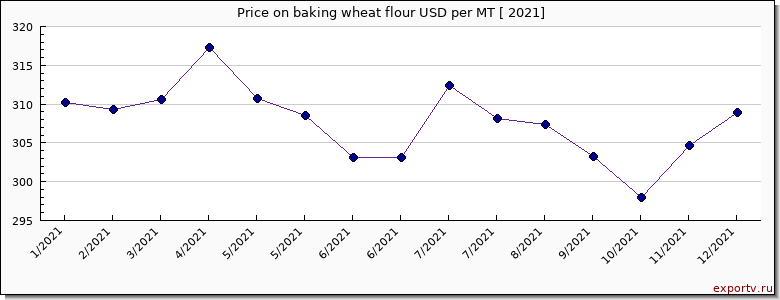 baking wheat flour price per year