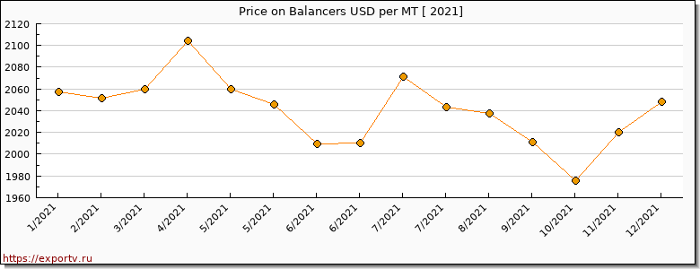 Balancers price per year