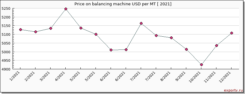 balancing machine price per year