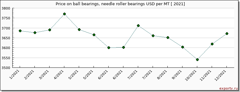ball bearings, needle roller bearings price per year