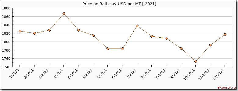 Ball clay price per year