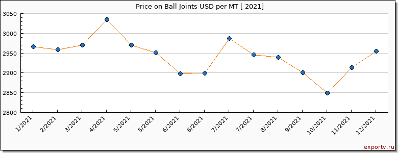 Ball Joints price per year