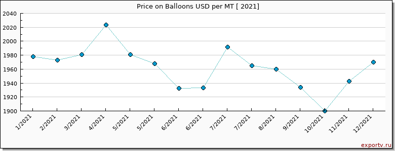 Balloons price per year