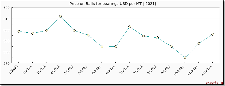 Balls for bearings price per year