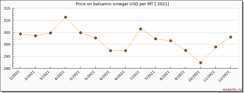 balsamic vinegar price per year