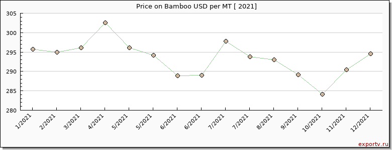 Bamboo price per year