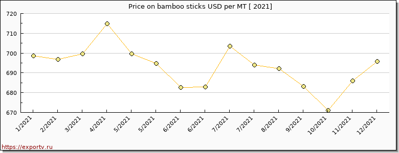 bamboo sticks price per year