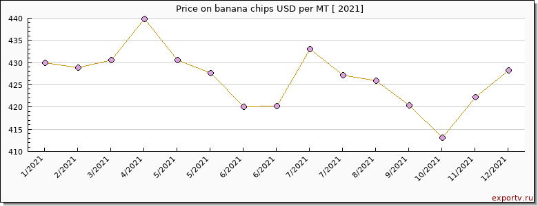 banana chips price per year
