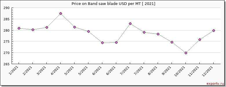 Band saw blade price per year