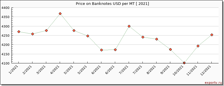 Banknotes price per year