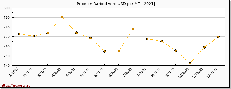 Barbed wire price per year